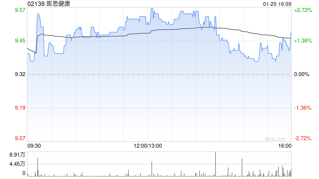 医思健康预计第四季度整体销售额不少于10亿港元 同比升幅不少于8%