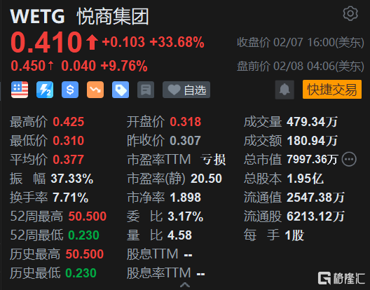 悦商集团盘前涨约10% 将推出类ChatGPT技术的DEMO版产品