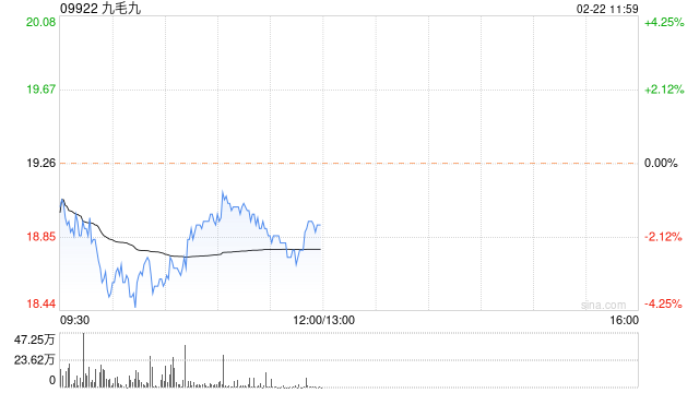 交银国际：维持九毛九买入评级 目标价23.2港元